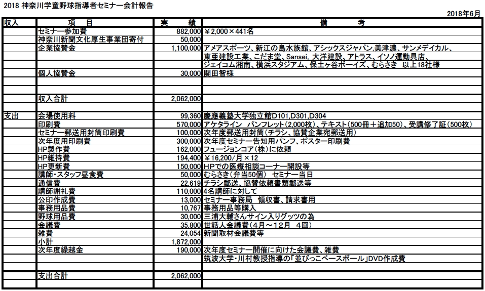 平成29年度「神奈川学童野球指導者セミナー」の会計報告書を公開いたしました。